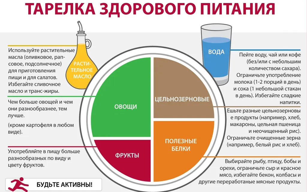 Тарелка здорового питания